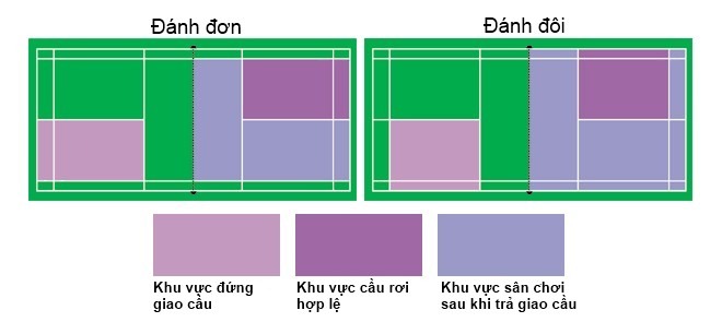 Các tay vợt phải giao cầu đúng vị trí nếu không muốn bị mất điểm